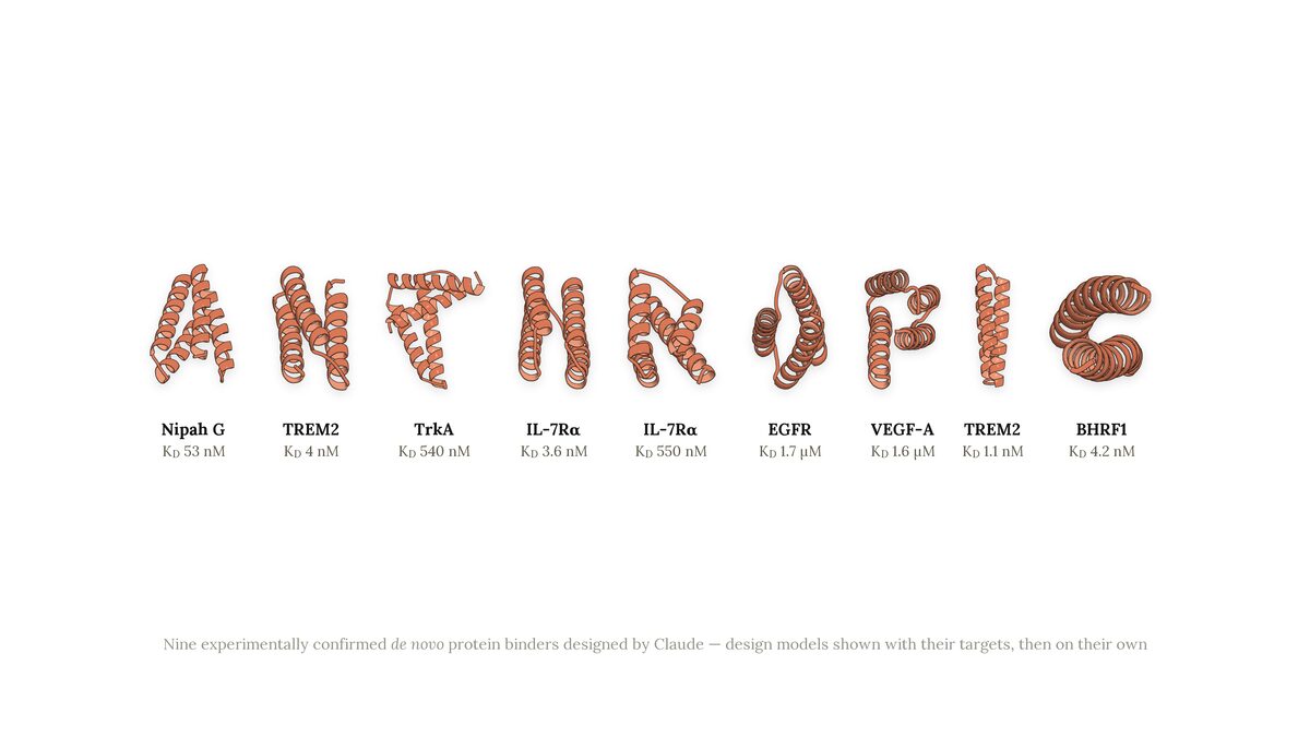 Nine orange ribbon diagrams of protein structures arranged to spell the word ANTHROPIC, each labelled with its target protein and binding affinity.