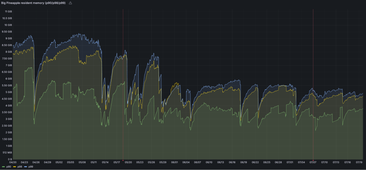 Grafana time series of Big Pineapple resident memory at p90, p98 and p99, stepping down from about 9.3 GiB to roughly 5 GiB between late April and mid July 2026