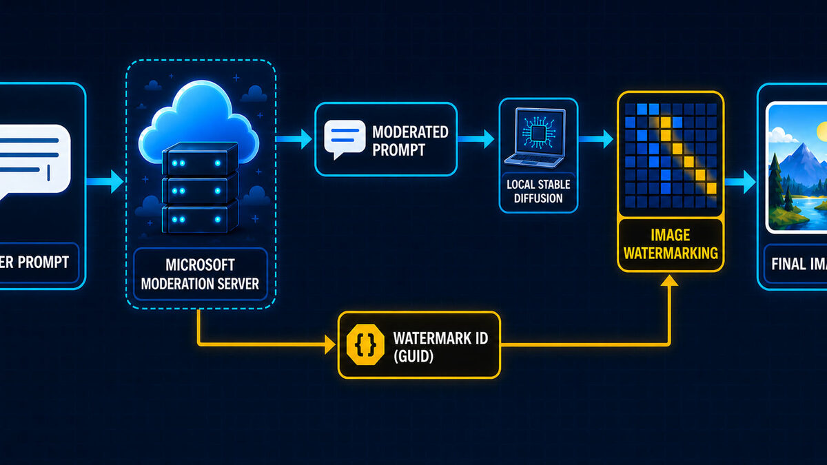 Data-flow diagram showing a user prompt going to a Microsoft moderation server, which returns a moderated prompt and a watermark ID GUID, with local Stable Diffusion generating the picture and an image-watermarking stage stamping the GUID into the final image